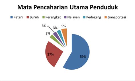 Gambar 3 Mata Pencaharian Utama Penduduk Sumber Survey Rumah Tangga Download Scientific