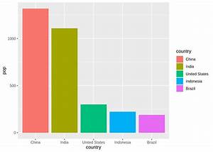 Introduction To Bar Charts Data Visualization With Ggplot2 Quantargo