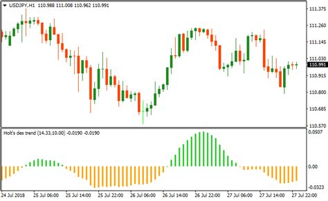 Holt Double Exponential Smoothing Trend Metatrader 4 Forex Indicator