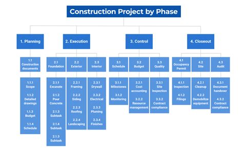 Work Breakdown Structure WBS In Construction Project Management