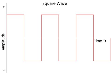 Sparkfun Education Concept Library Ac Vs Dc