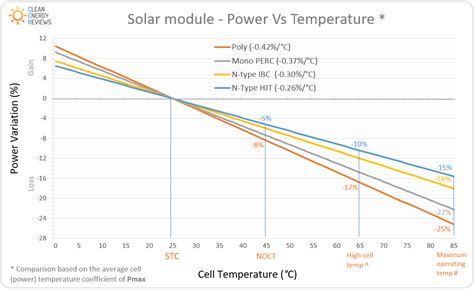Most Efficient Solar Panels 2023 — Clean Energy Reviews 2023