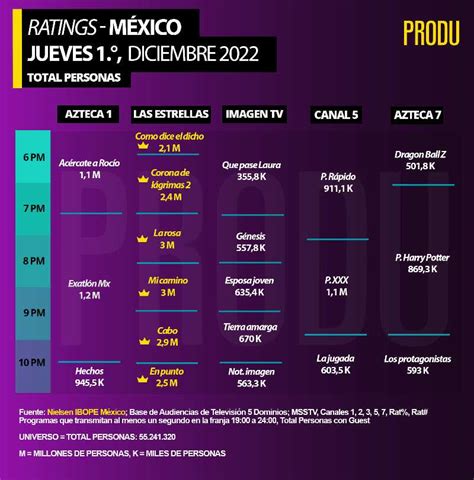 televisa supera en rating a tv azteca con la cobertura de qatar 2022 tvnotas ¡irresistible