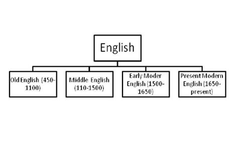 History Of The English Language Linguistic11