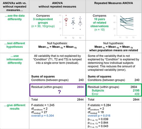 Anova test is popular for the analysis of variance. Meta-Research: Why we need to report more than 'Data were ...