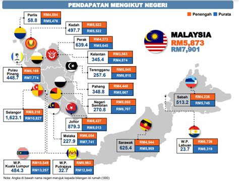 In 2019, mean income in malaysia was rm7,901 while malaysia's median income recorded at rm5 survey findings also showed that income threshold for the b40 group in 2019 comprising 2.91 in terms of income distribution, the t20 constituted 46.8 per cent of total household income as compared. Apakah Maksud Pengkelasan Pendapatan B40, M40 dan T20?