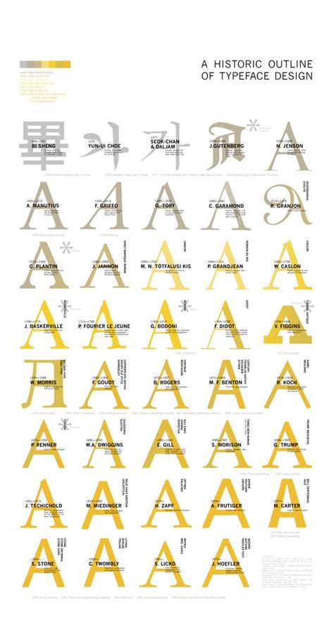 Historic Outline Of Typeface Design By Therese Harrah Via Behance