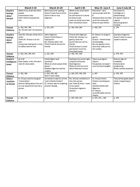 We rarely imagine how difficult it is to talk about a book that moved us, that made us cry. flowers for algernon charlie chart answer key | Cognitive ...