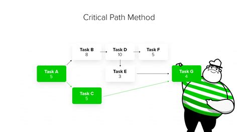 Critical Path Method Project Management