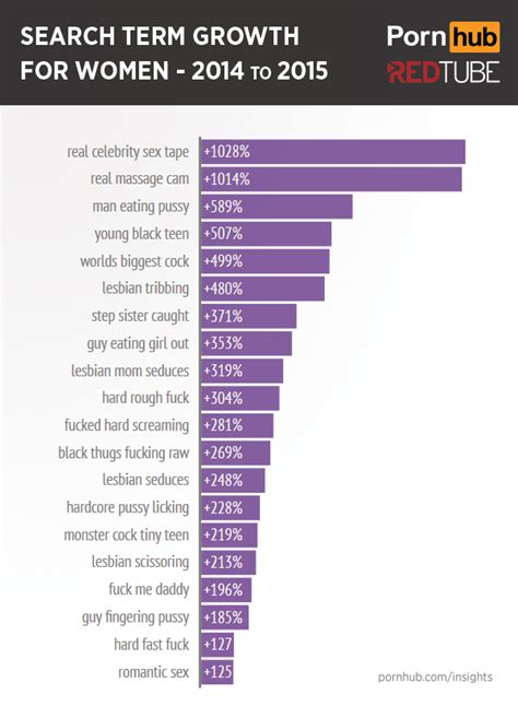 Heres What Women Search For When They Want Porn