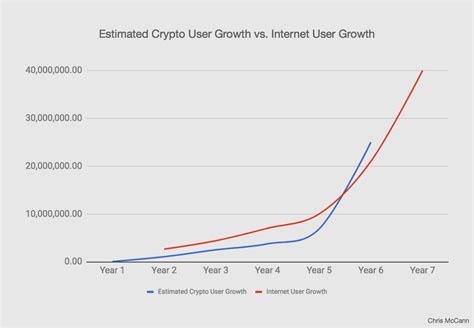 The use of cryptocurrency is increasing very quickly. 12 Graphs That Show Just How Early The Cryptocurrency ...