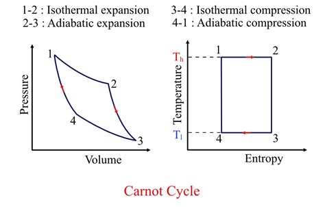 Carnot Cycle Thermodynamics Of Carnot Engine Theorem Explanation