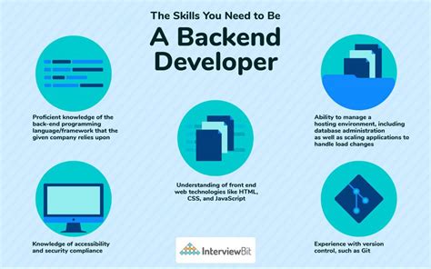 Top 10 Backend Developer Skills You Must Have 2023 Interviewbit
