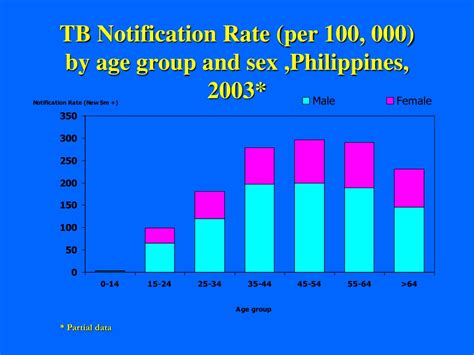 ppt notification rate per 100 000 philippines 1980 2002 powerpoint presentation id 9247997