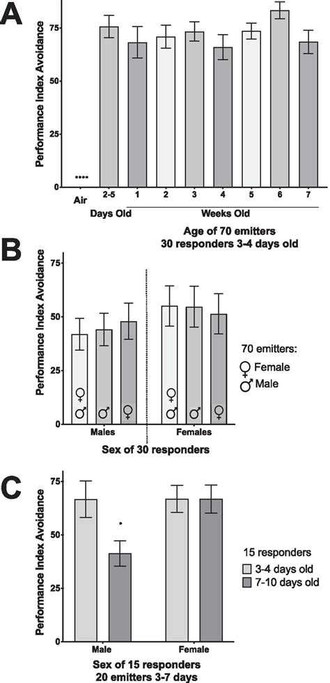 the effect of age a and sex b of emitters and of responders c on download scientific