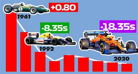 Heres How Formula 1 Lap Times Have Improved Over The Years Carscoops