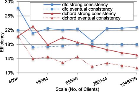 Strong Consistency And Eventual Consistency Download Scientific Diagram