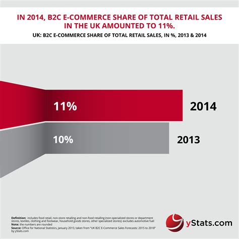 Web stages that pursue the b2c model are reasonable for organizations that sell products or administrations. UK Is the World's Leader in B2C E-Commerce Share of Total ...
