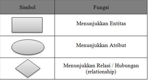 Mengenal Definisi Fungsi Dan Simbol Dalam Entity Relationship Diagram