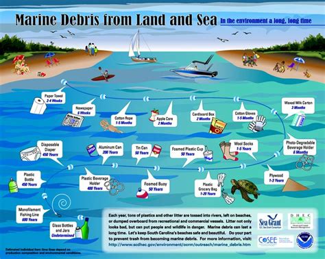 Trash Timeline Marine Science Institute Blog