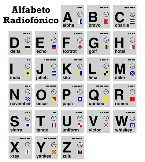Aprende Que Es El Alfabeto Radiofonico 3 Phonetic Alphabet Nato