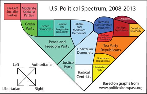 The Aquarian Agrarian Us Political Spectrum 2008 2013