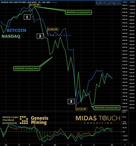 On 5 november, btc breached a new target of $15,000. Will Bitcoin Crash Again April 2020 : Oil crash, March ...