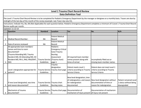 Trauma Level Center Chart