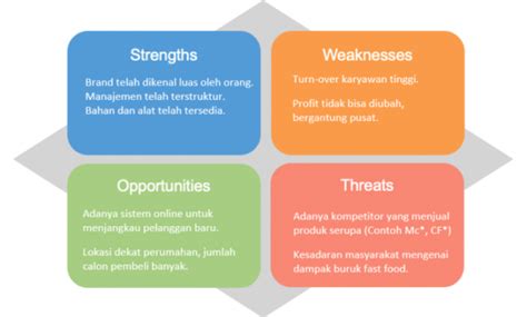 Analisis Swot Perniagaan Makanan Imagesee