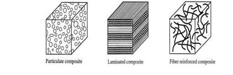 Typical engineered composite materials include: Some Composite Material Types Fiber reinforced composites ...