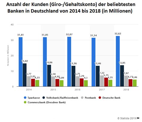 Es ist einfach nicht wahr, daß die banken unter dem niedrigzins leiden würden. Die beliebtesten Banken in Deutschland: Abwärtstrend bei ...