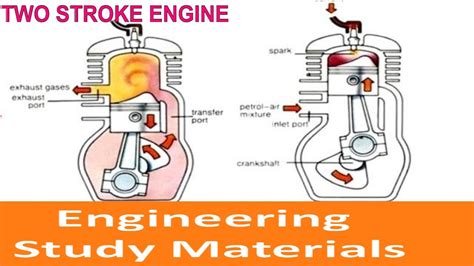 Two Stroke Internal Combustion Engine Working Principle Engineering