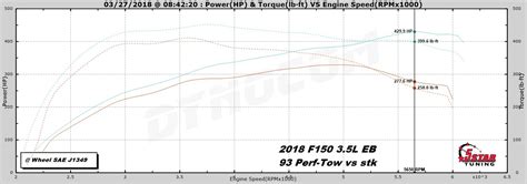 Ford edge & lincoln mkx: Got a 2017-2019 F150 3.5L V6 Ecoboost? - 5 Star Tuning