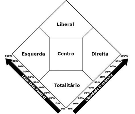 Esquerda E Direita Significados Diferen As E Partidos Significados
