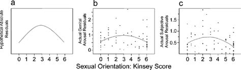 Figure 3 From Sexual Arousal Patterns Of Bisexual Men Semantic Scholar