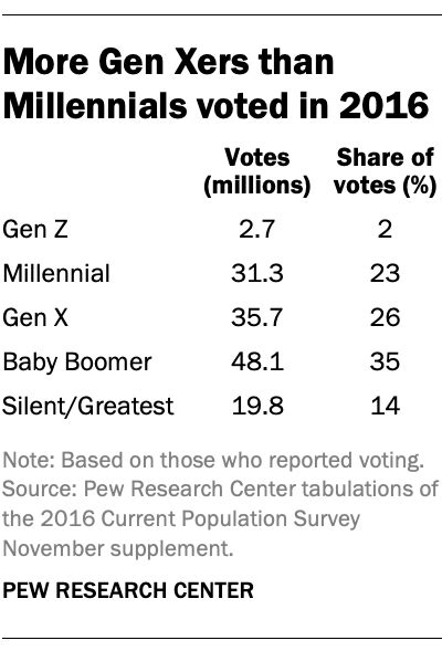 Gen Zers Millennials And Gen Xers Outvoted Boomers Older Generations