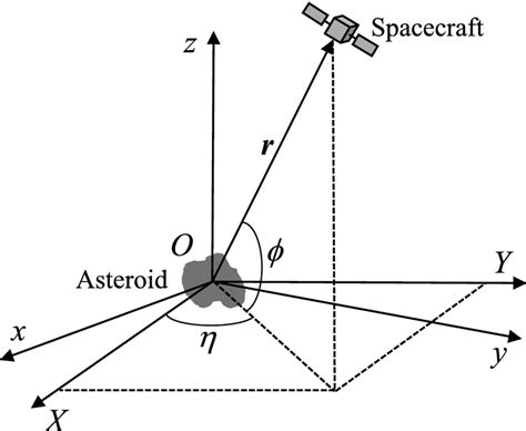 The Body Fixed And Inertial Coordinate Frame Download Scientific Diagram