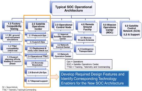 Architecture & design aims to spread the best of architecture + design to. SOS Enterprise, SOSE CONOPS, SOSE Architecture Design ...