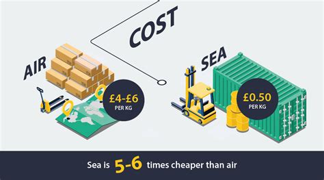 Sea Freight Vs Air Freight