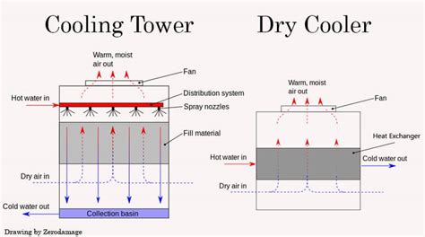 Cooling Towers And Dry Coolers Surna