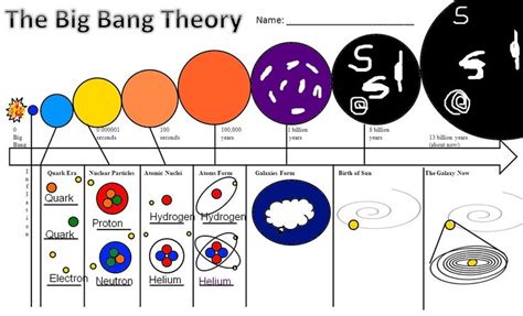 Diagram Of The Big Bang Bigbang Earth Science Big Bang Theory