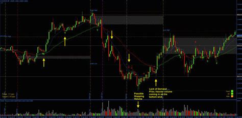 5m Tf Price Action Strategy Free Forex Trading Systems