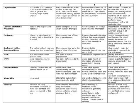 Appendix 3 Sample Rubrics For Assessment Presentation Rubric