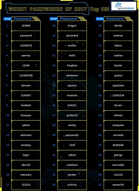 the worst passwords of the year revealed and 123456 and password still top the list mr mehra