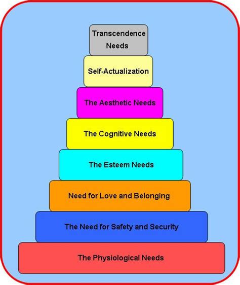 Abraham Maslows Hierarchy Of Needs Motivational Model Maslows