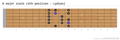G Major Scale 4th Position Lydian A Fingering Diagram Made With