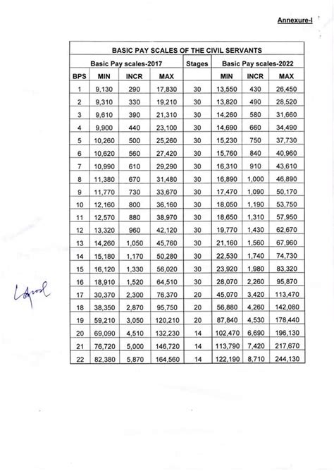 Revised Pay Scales 2022 23 Budget 2022 23 Pakistan Salary Increase