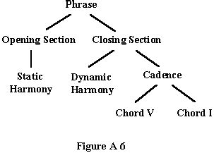 5 types of song structure. Pop and Rock Music Three Chord Trick