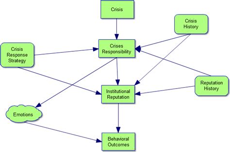 Crisis Situation Model Of Scct Source Adapted From Coombs 2007 Download Scientific Diagram