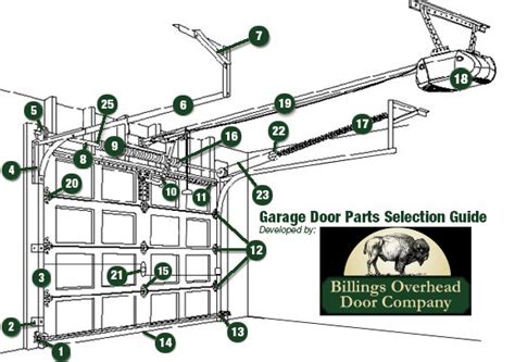 Garage Parts Guide Billings Overhead Door Company